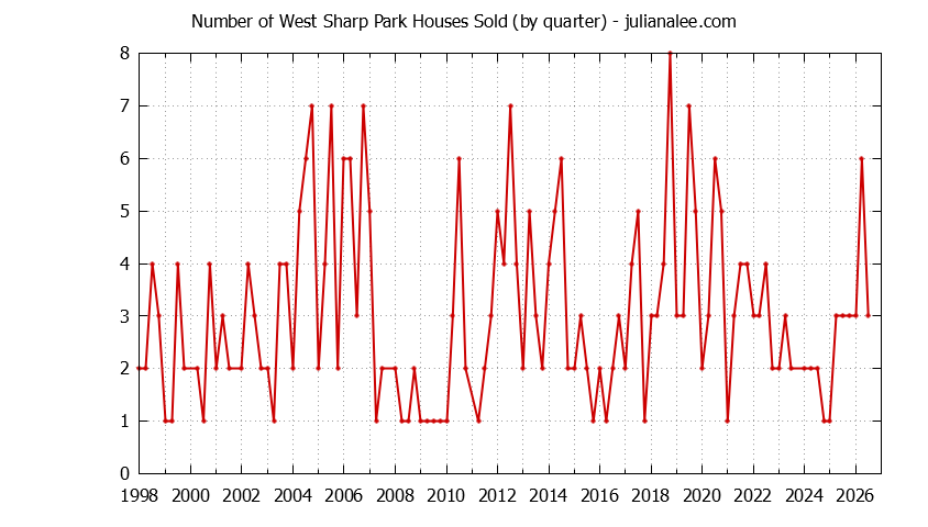 Quarterly Number of West Sharp Park Houses Sold Graph of the Quarterly Number of West Sharp Park Houses Sold