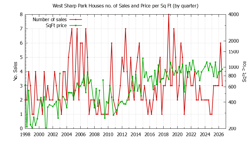 Quarterly Number of Sales vs. Price Per SqFt for West Sharp Park Houses Sold Graph of the Quarterly Number of Sales vs. Price Per SqFt for West Sharp Park Houes Sold