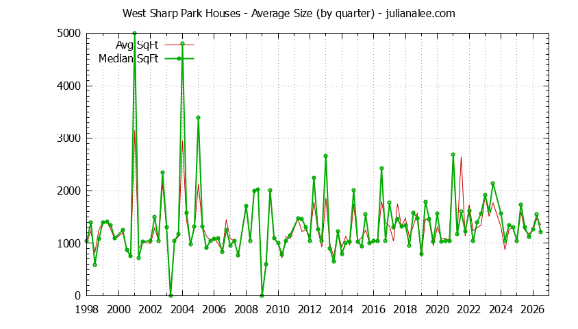 Quarterly Average Size of West Sharp Park Houses Sold Graph of the Quarterly Average Size of West Sharp Park Houses Sold