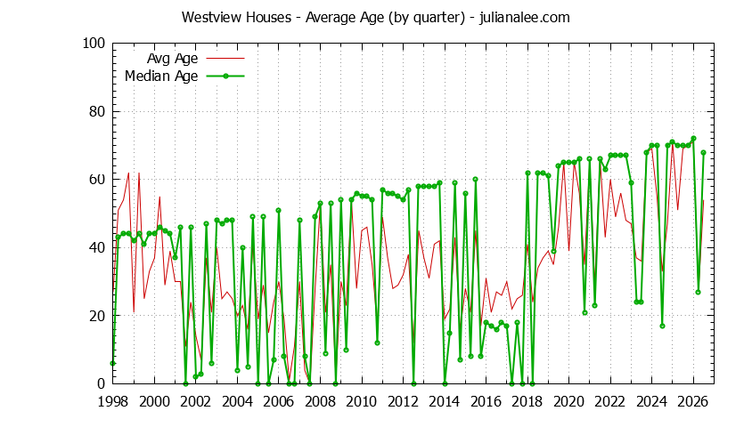 Quarterly Average Age of Westview Houses Sold Graph of the Quarterly Average Age of Westview Houses Sold