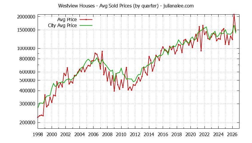 Quarterly Average Price of a Westview Home Quarterly Average Price of a Westview Home
