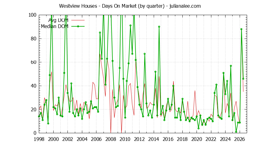 Quarterly Average Days On Market for Westview Houses Sold Graph of the Quarterly Average Days On Market for Westview Houses Sold