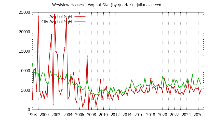 Quarterly Average Lot Size of Westview vs. Pacifica Houses Sold Graph of the Quarterly Average Lot Size of Westview vs. Pacifica Houses Sold