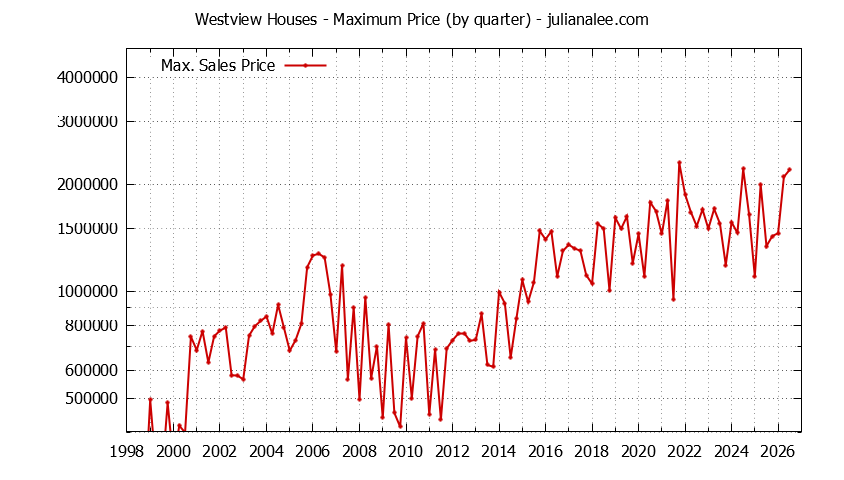 Quarterly Maximum Price for Westview Houses Sold Graph of the Quarterly Maximum Price for Westview Houses Sold