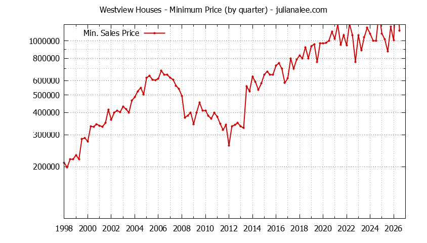 Quarterly Minimum Price of Westview Houses Sold Graph of the Quarterly Minimum Price for Westview Houses Sold