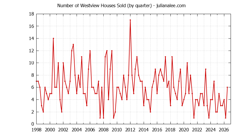 Quarterly Number of Westview Houses Sold Graph of the Quarterly Number of Westview Houses Sold
