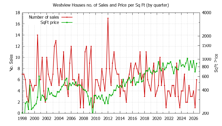 Quarterly Number of Sales vs. Price Per SqFt for Westview Houses Sold Graph of the Quarterly Number of Sales vs. Price Per SqFt for Westview Houes Sold