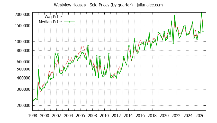 Quarterly Median and Average Price of a Westview Home Quarterly Median and Average Price of a Westview Home
