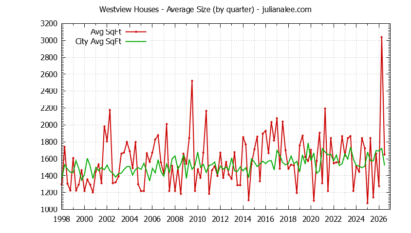 Quarterly Average Size of Westview vs. Pacifica Houses Sold Graph of the Quarterly Average Size of Westview vs. Pacifica Houses Sold