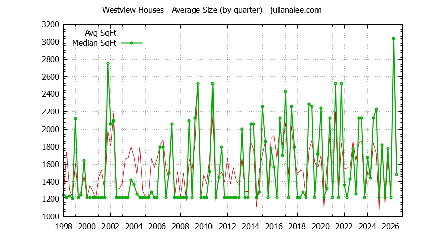 Quarterly Average Size of Westview Houses Sold Graph of the Quarterly Average Size of Westview Houses Sold