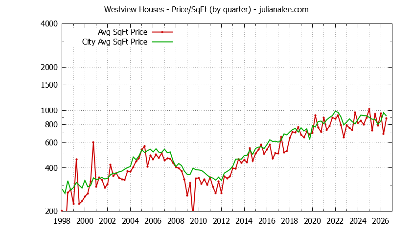 Quarterly Average Price Per Square Foot for Westview & Pacifica Houses Sold Graph of the Quarterly Average Price Per Square Foot for Westview & Pacifica Homes