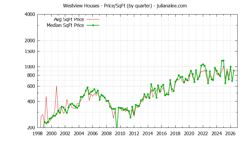 Monthly Average Price Per Square Foot for Pacifica Houses Sold Graph of the Average Quarterly Price Per Square Foot for Westview & Pacifica Homes