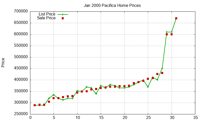 Pacifica Homes Just Sold 2000-01