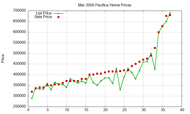 Pacifica Homes Just Sold 2000-03