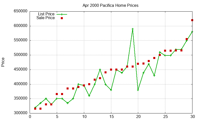 Pacifica Homes Just Sold 2000-04