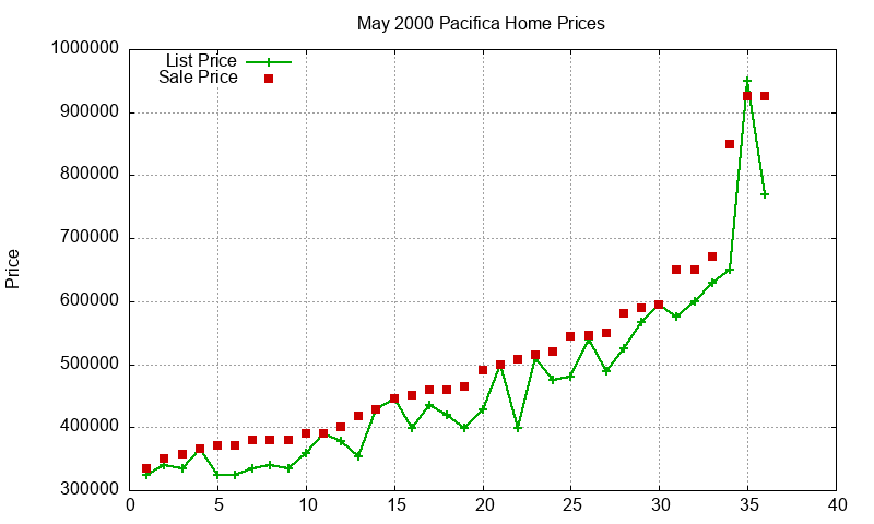 Pacifica Homes Just Sold 2000-05