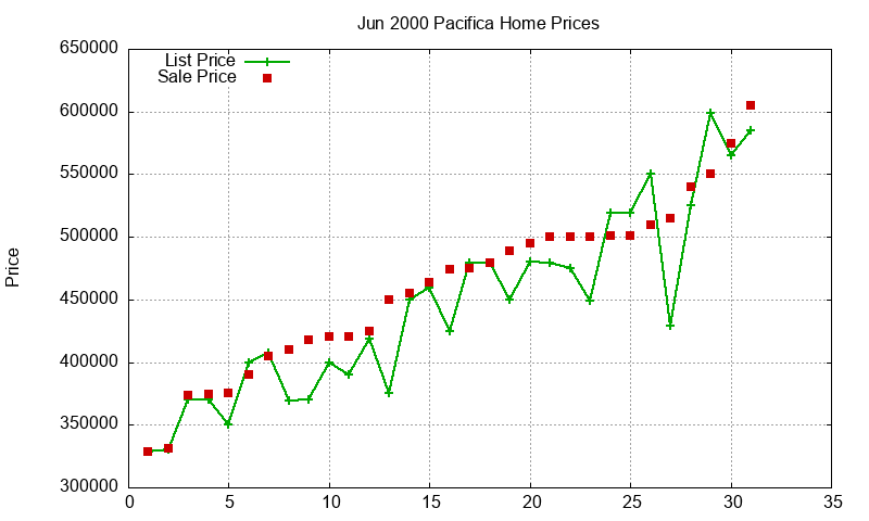 Pacifica Homes Just Sold 2000-06