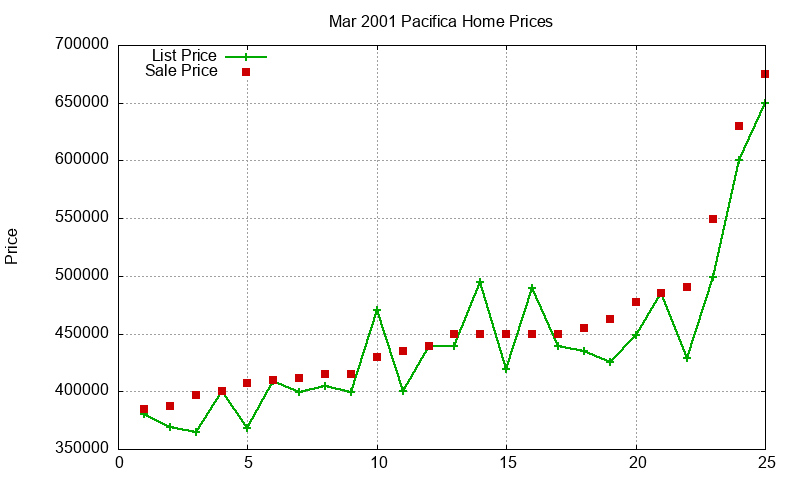 Pacifica Homes Just Sold 2001-03
