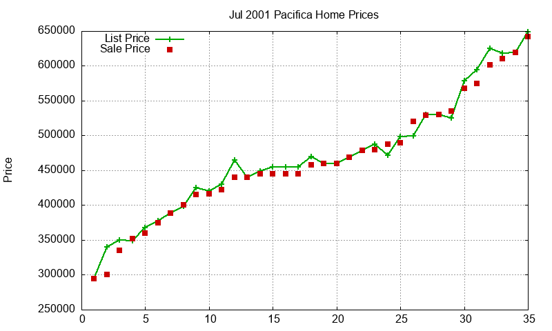 Pacifica Homes Just Sold 2001-07