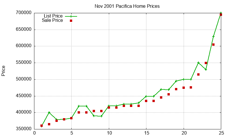 Pacifica Homes Just Sold 2001-11 Pacifica Homes Just Sold 2001-11