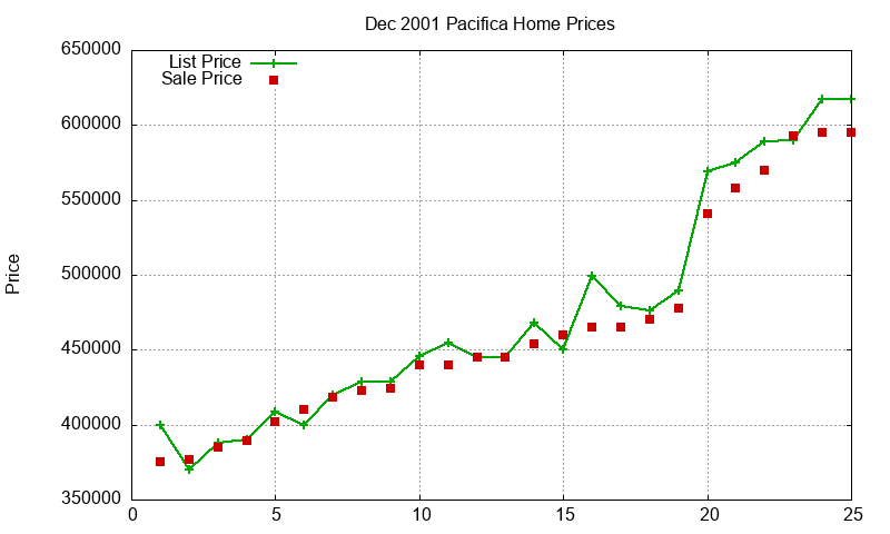 Pacifica Homes Just Sold 2001-12