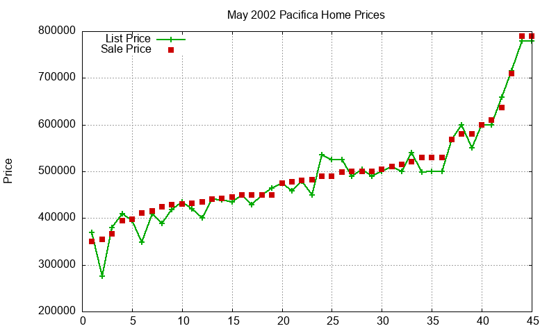 Pacifica Homes Just Sold 2002-05