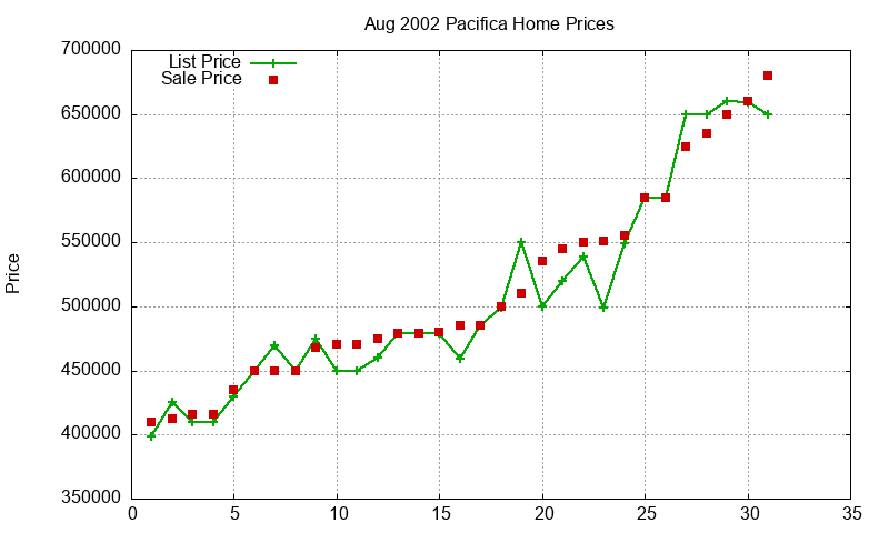 Pacifica Homes Just Sold 2002-08