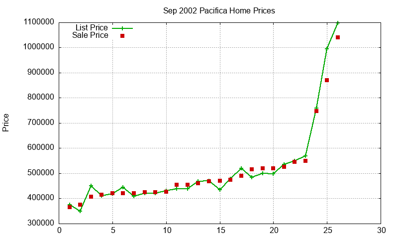 Pacifica Homes Just Sold 2002-09