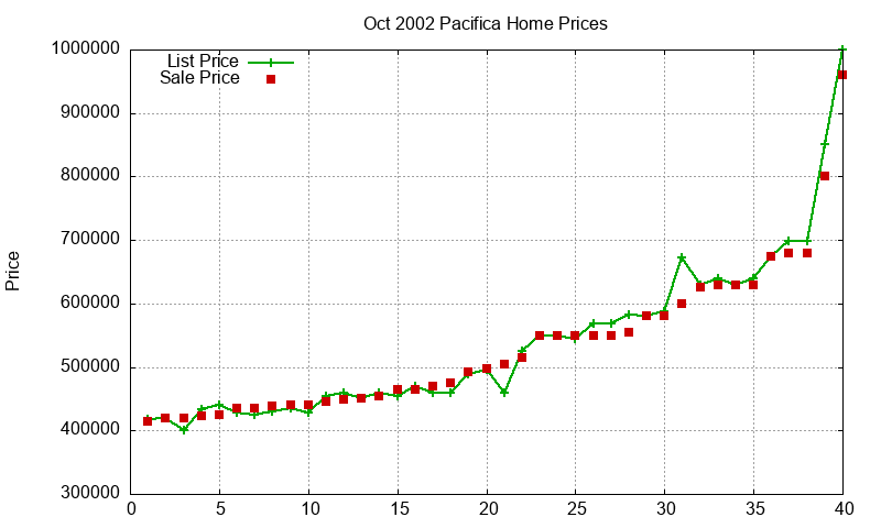 Pacifica Homes Just Sold 2002-10