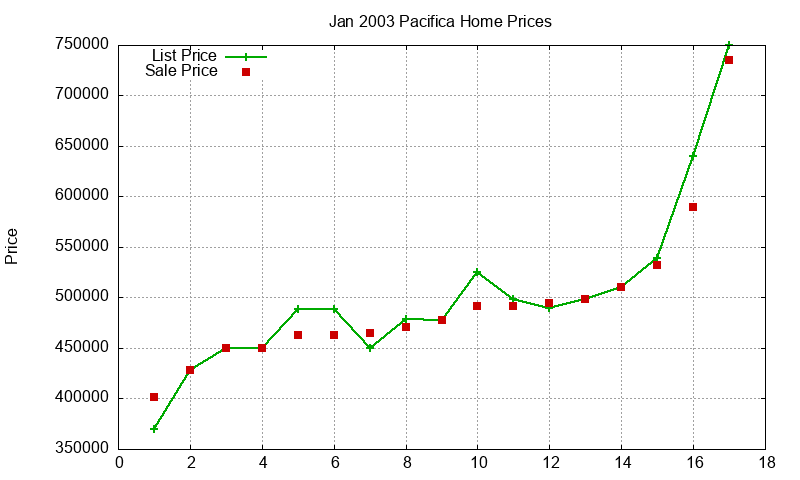 Pacifica Homes Just Sold 2003-01