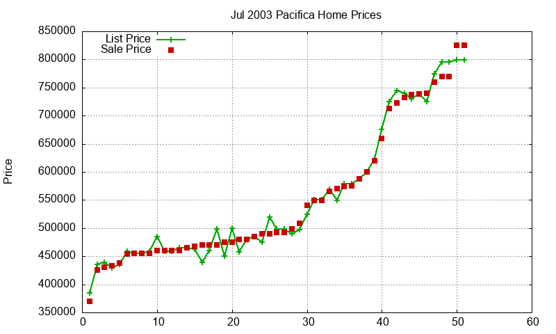 Pacifica Homes Just Sold 2003-07 Pacifica Homes Just Sold 2003-07
