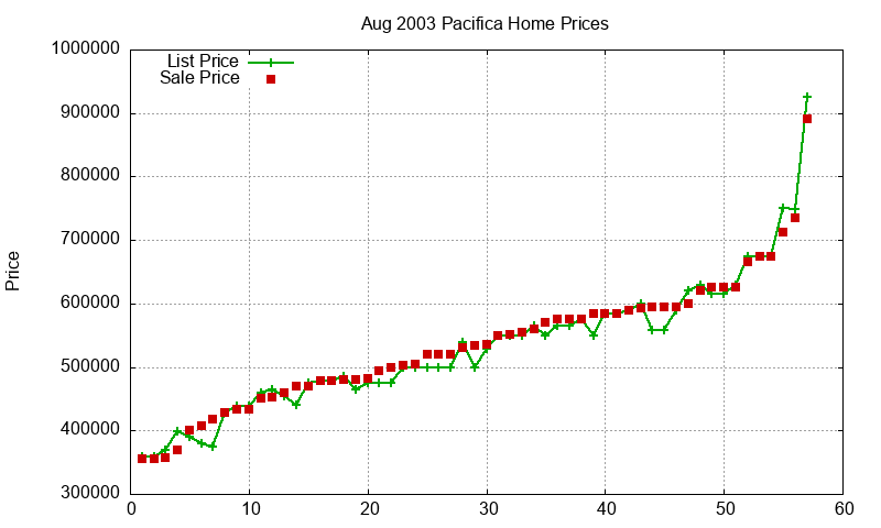 Pacifica Homes Just Sold 2003-08