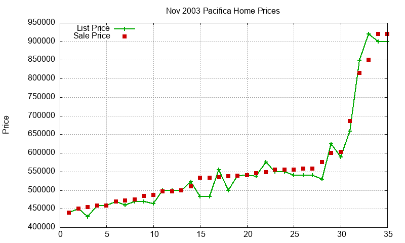 Pacifica Homes Just Sold 2003-11