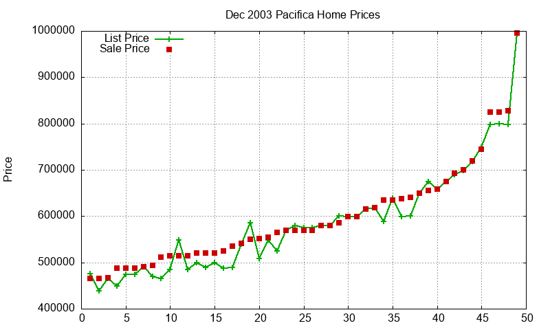 Pacifica Homes Just Sold 2003-12