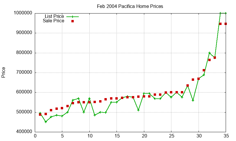 Pacifica Homes Just Sold 2004-02