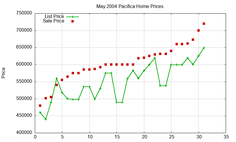 Pacifica Homes Just Sold 2004-05