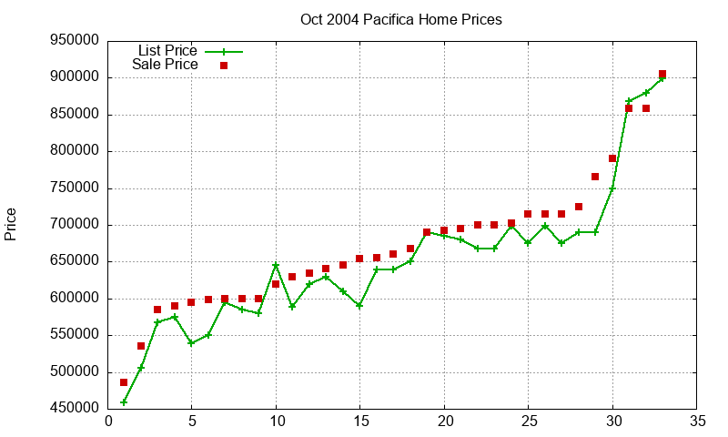 Pacifica Homes Just Sold 2004-10