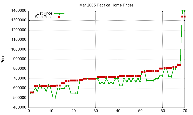 Pacifica Homes Just Sold 2005-03