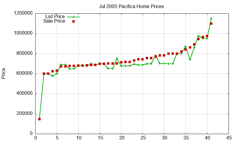 Pacifica Homes Just Sold 2005-07