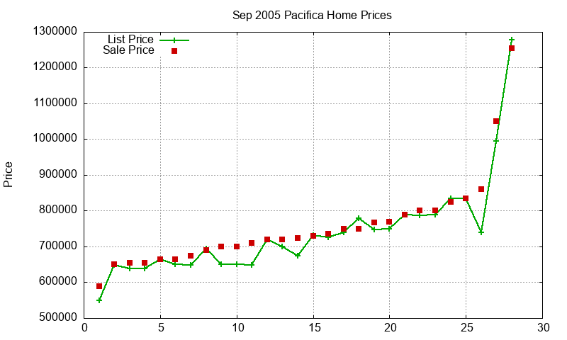 Pacifica Homes Just Sold 2005-09 Pacifica Homes Just Sold 2005-09