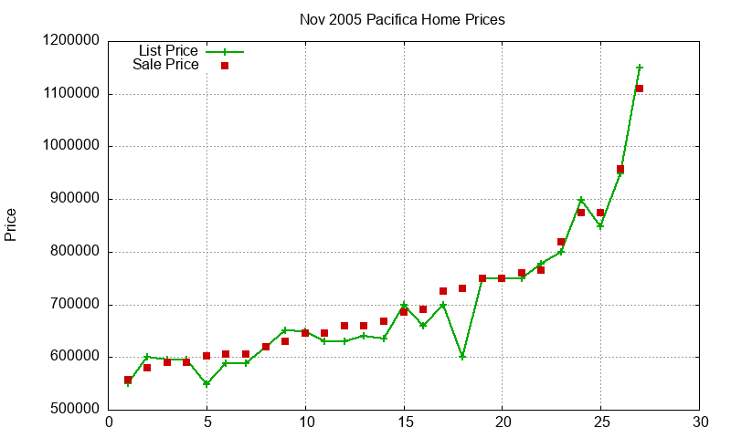 Pacifica Homes Just Sold 2005-11
