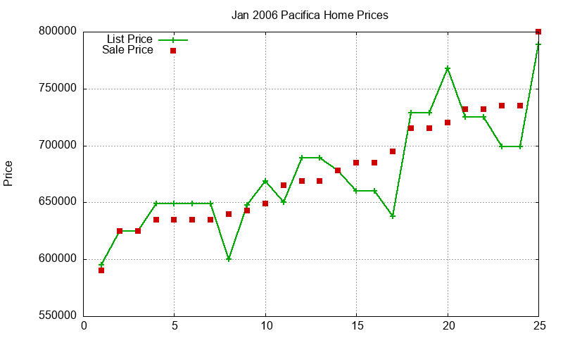 Pacifica Homes Just Sold 2006-01