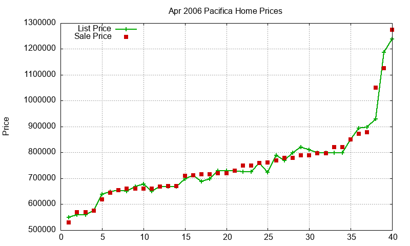 Pacifica Homes Just Sold 2006-04 Pacifica Homes Just Sold 2006-04