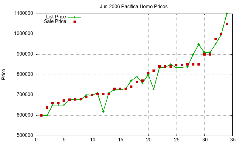 Pacifica Homes Just Sold 2006-06