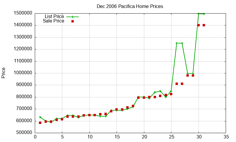 Pacifica Homes Just Sold 2006-12 Pacifica Homes Just Sold 2006-12