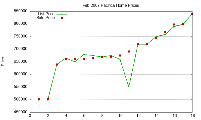 Pacifica Homes Just Sold 2007-02
