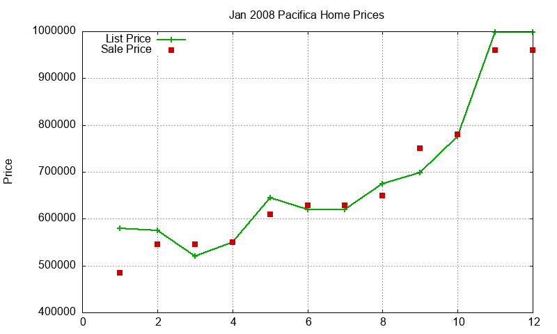 Pacifica Homes Just Sold 2008-01