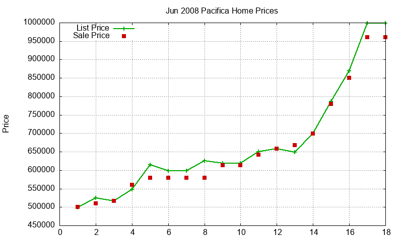 Pacifica Homes Just Sold 2008-06