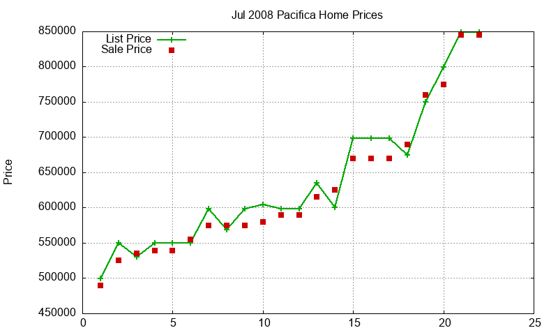Pacifica Homes Just Sold 2008-07