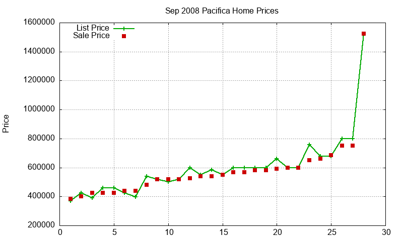 Pacifica Homes Just Sold 2008-09 Pacifica Homes Just Sold 2008-09
